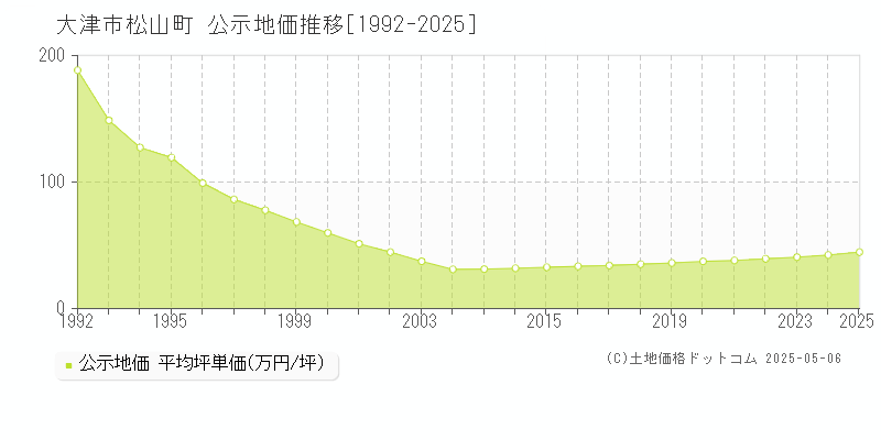 松山町(大津市)の公示地価推移グラフ(坪単価)[1992-2025年]