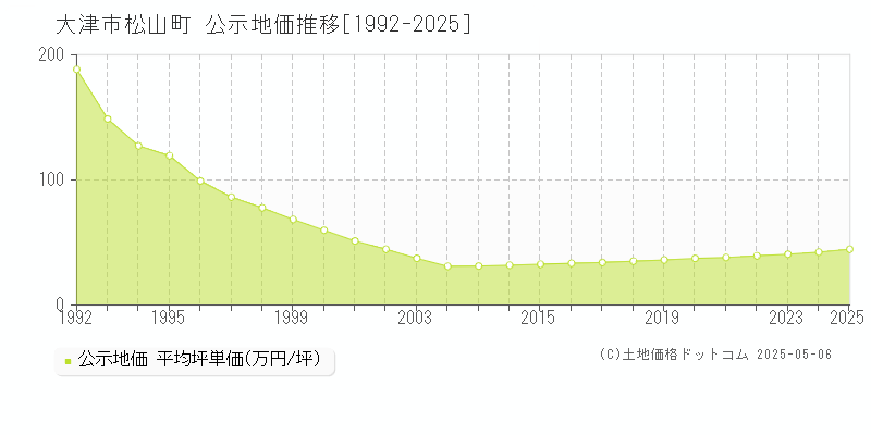 大津市松山町の地価公示推移グラフ 