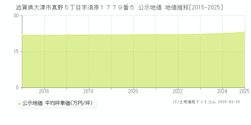 滋賀県大津市真野５丁目字須原１７７９番５ 公示地価 地価推移[2015-2025]