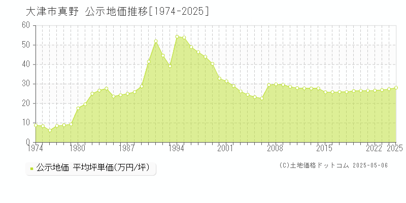 真野(大津市)の公示地価推移グラフ(坪単価)[1974-2025年]