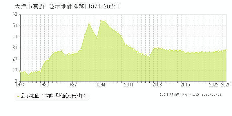 大津市真野の地価公示推移グラフ 