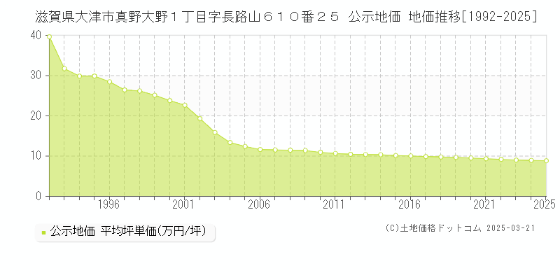 滋賀県大津市真野大野１丁目字長路山６１０番２５ 公示地価 地価推移[1992-2025]