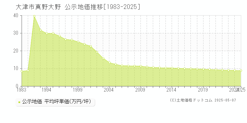 真野大野(大津市)の公示地価推移グラフ(坪単価)[1983-2025年]