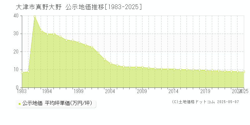 大津市真野大野の地価公示推移グラフ 