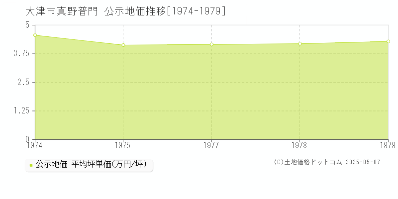 真野普門(大津市)の公示地価推移グラフ(坪単価)[1974-1979年]