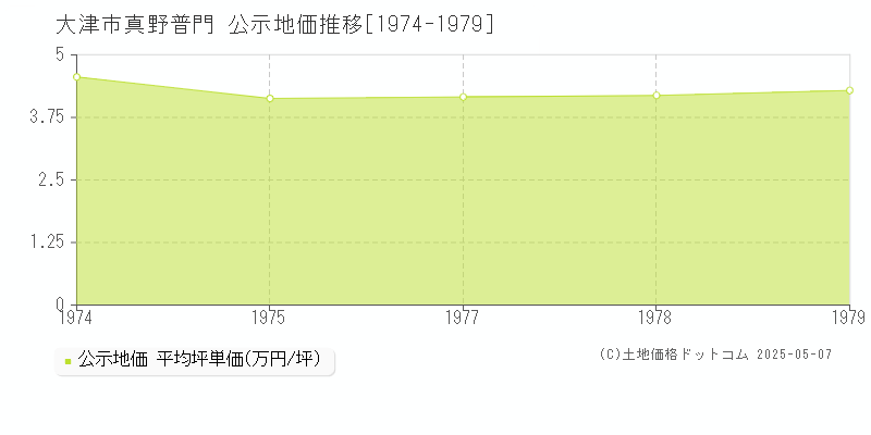 大津市真野普門の地価公示推移グラフ 