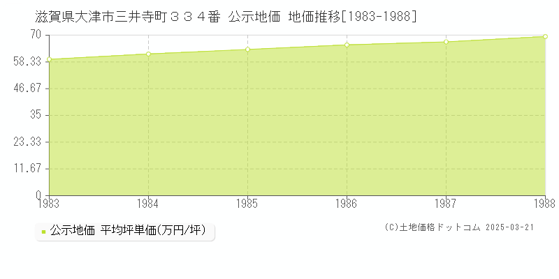 滋賀県大津市三井寺町３３４番 公示地価 地価推移[1983-1988]