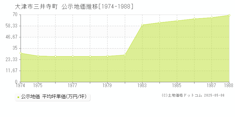 三井寺町(大津市)の公示地価推移グラフ(坪単価)[1974-1988年]