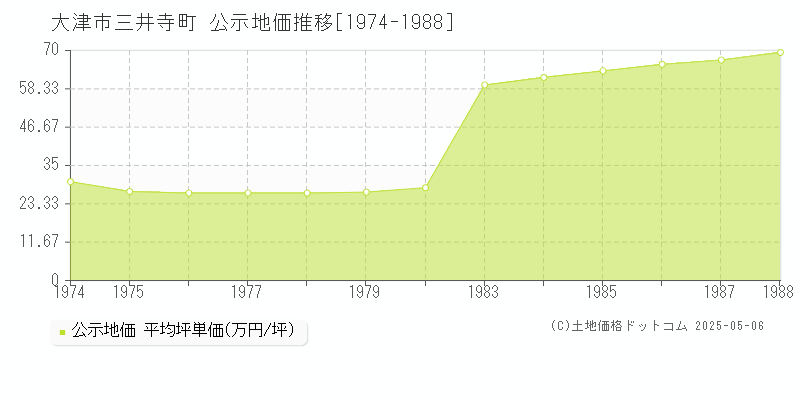 大津市三井寺町の地価公示推移グラフ 