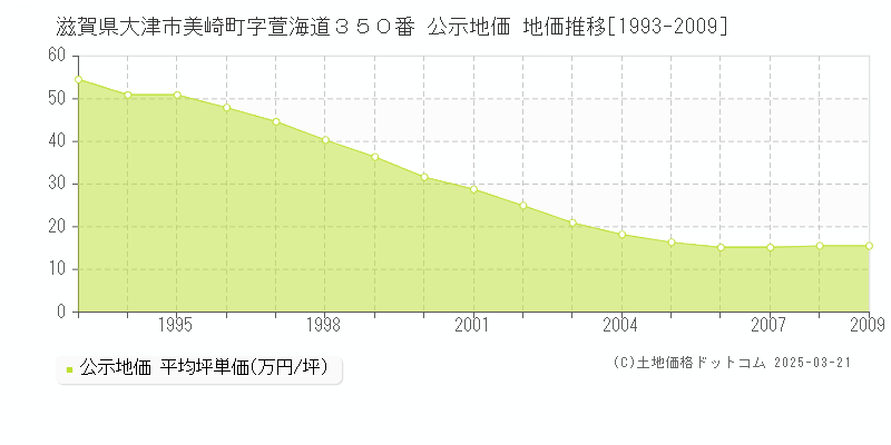 滋賀県大津市美崎町字萱海道３５０番 公示地価 地価推移[1993-2009]
