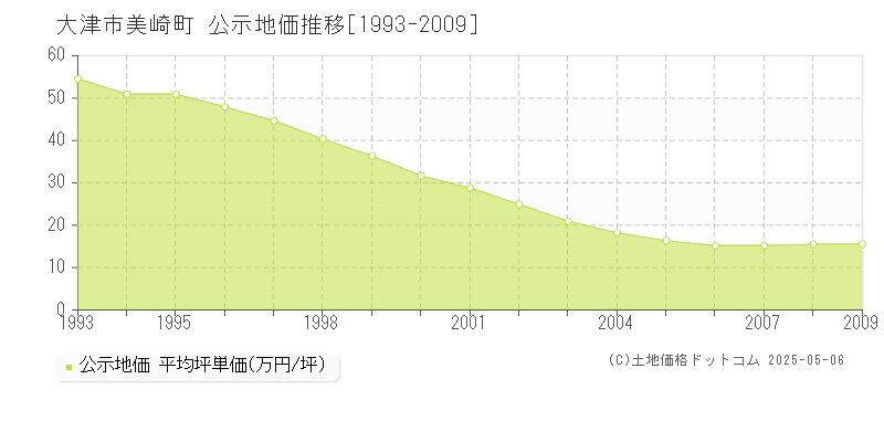 美崎町(大津市)の公示地価推移グラフ(坪単価)[1993-2009年]