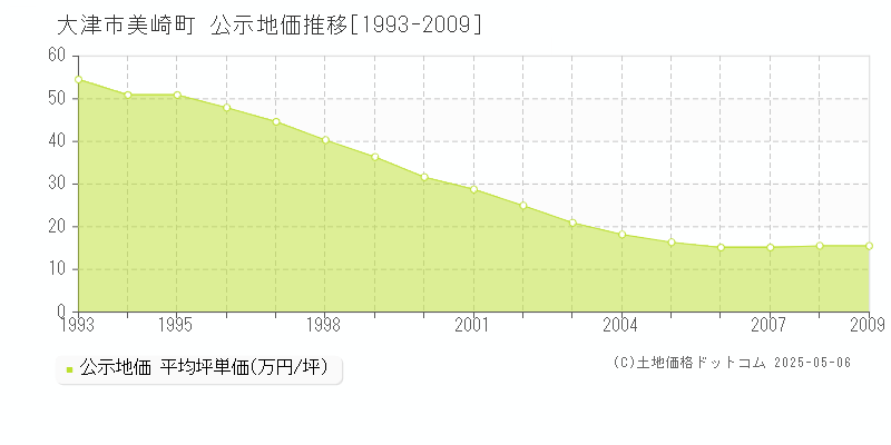 大津市美崎町の地価公示推移グラフ 