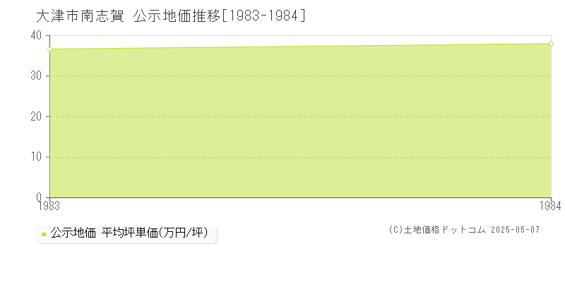 南志賀(大津市)の公示地価推移グラフ(坪単価)[1983-1984年]