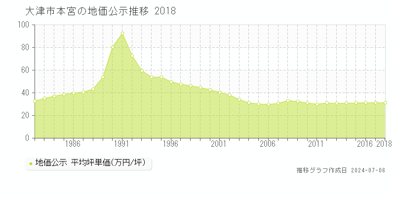大津市本宮の地価公示推移グラフ 