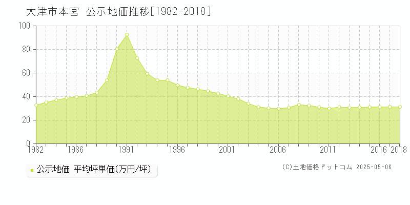本宮(大津市)の公示地価推移グラフ(坪単価)[1982-2018年]