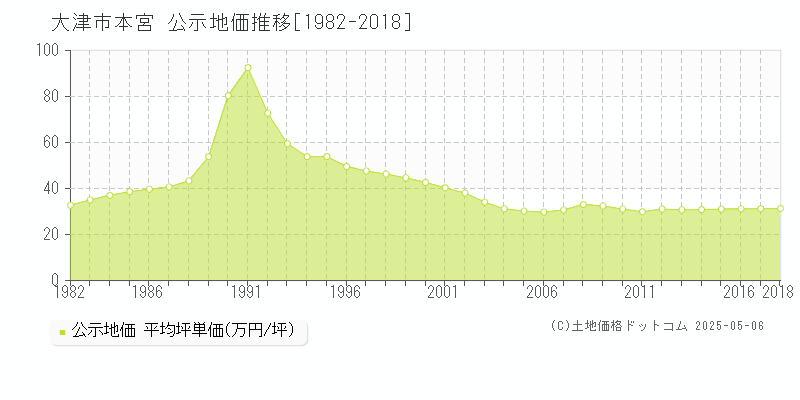 大津市本宮の地価公示推移グラフ 