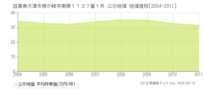 滋賀県大津市柳が崎字南柳１１２７番１外 公示地価 地価推移[2004-2011]