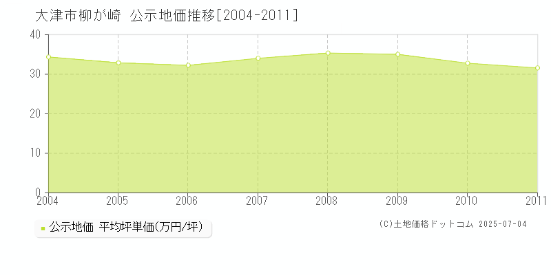 柳が崎(大津市)の公示地価推移グラフ(坪単価)[2004-2011年]