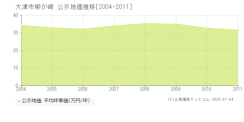 大津市柳が崎の地価公示推移グラフ 