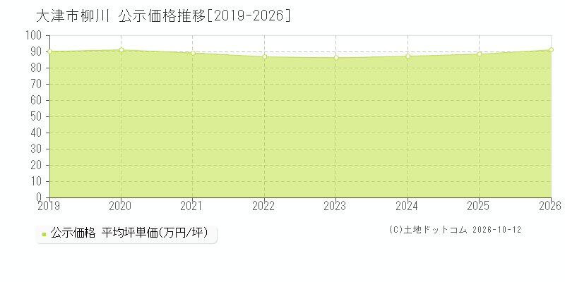 大津市柳川の公示価格推移グラフ(坪単価)[2019-2026年]