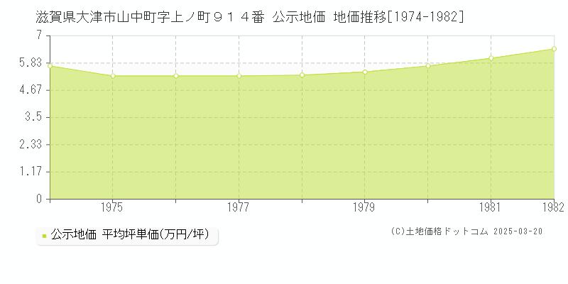 滋賀県大津市山中町字上ノ町９１４番 公示地価 地価推移[1974-1982]