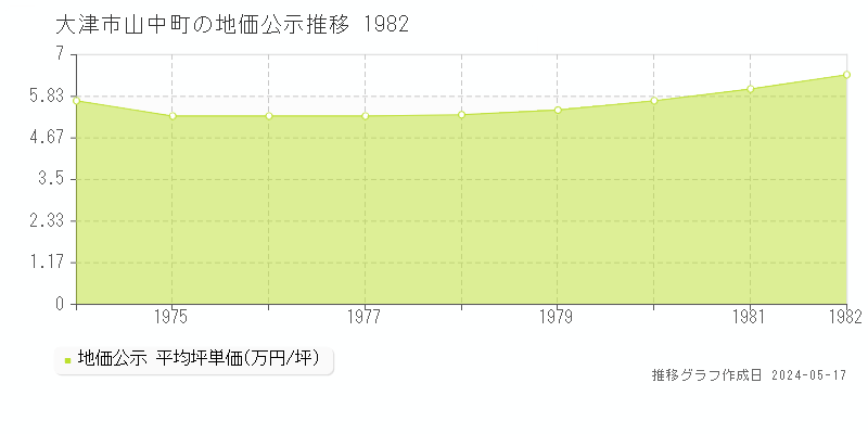 大津市山中町の地価公示推移グラフ 