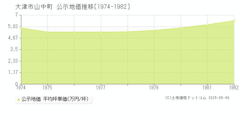 山中町(大津市)の公示地価推移グラフ(坪単価)[1974-1982年]