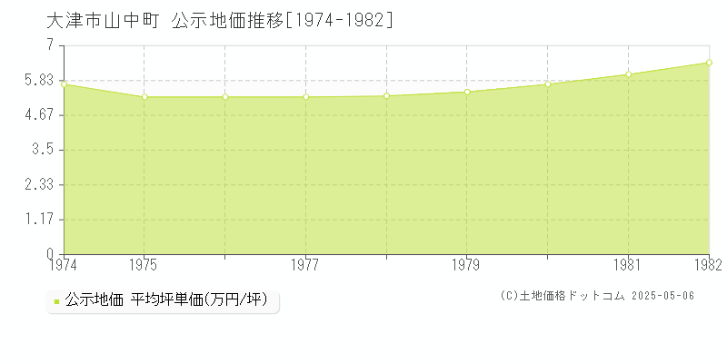 大津市山中町の地価公示推移グラフ 