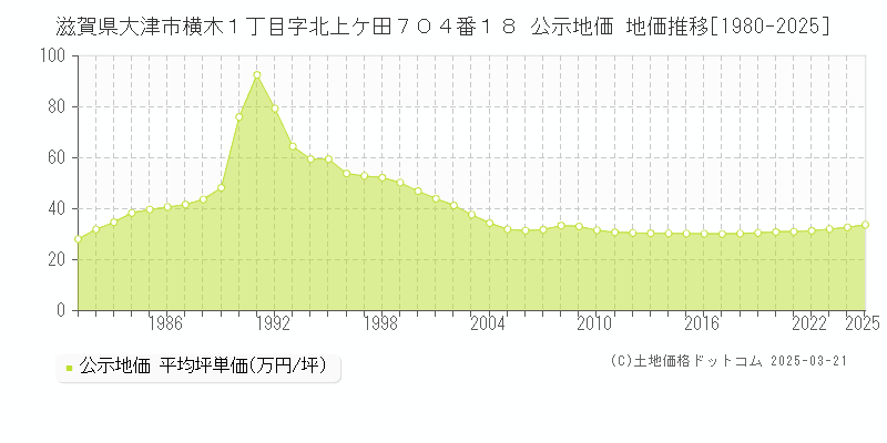 滋賀県大津市横木１丁目字北上ケ田７０４番１８ 公示地価 地価推移[1980-2025]