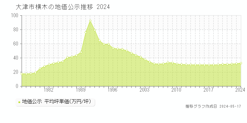 大津市横木の地価公示推移グラフ 
