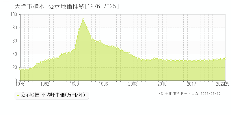横木(大津市)の公示地価推移グラフ(坪単価)[1976-2025年]