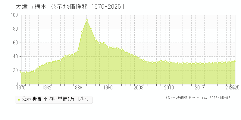 大津市横木の地価公示推移グラフ 