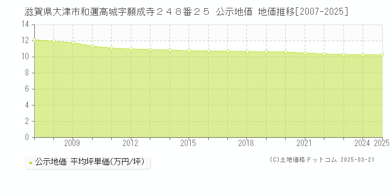 滋賀県大津市和邇高城字願成寺２４８番２５ 公示地価 地価推移[2007-2025]