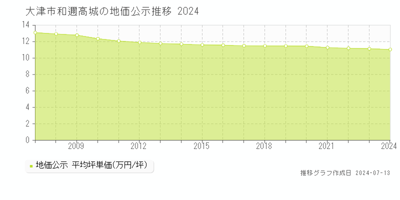 大津市和邇高城の地価公示推移グラフ 