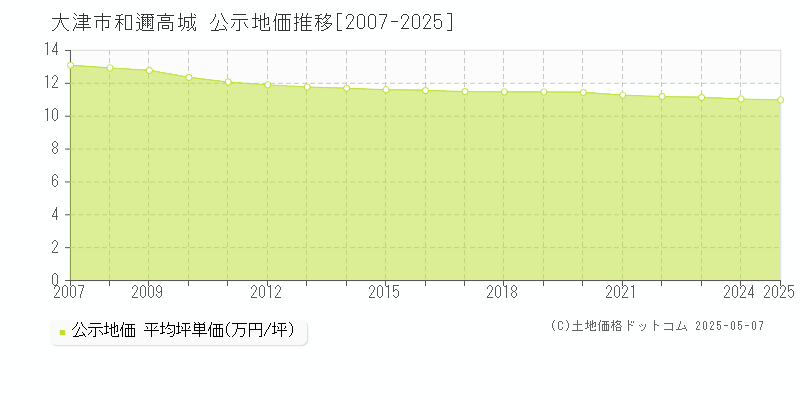 和邇高城(大津市)の公示地価推移グラフ(坪単価)[2007-2025年]