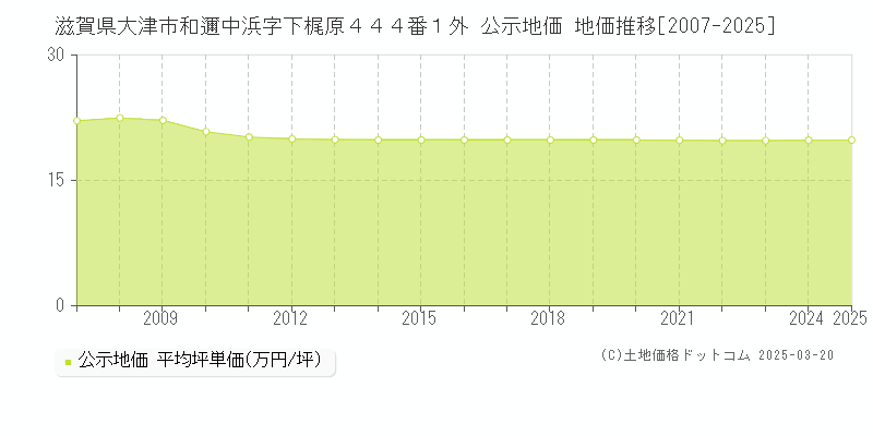 滋賀県大津市和邇中浜字下梶原４４４番１外 公示地価 地価推移[2007-2025]