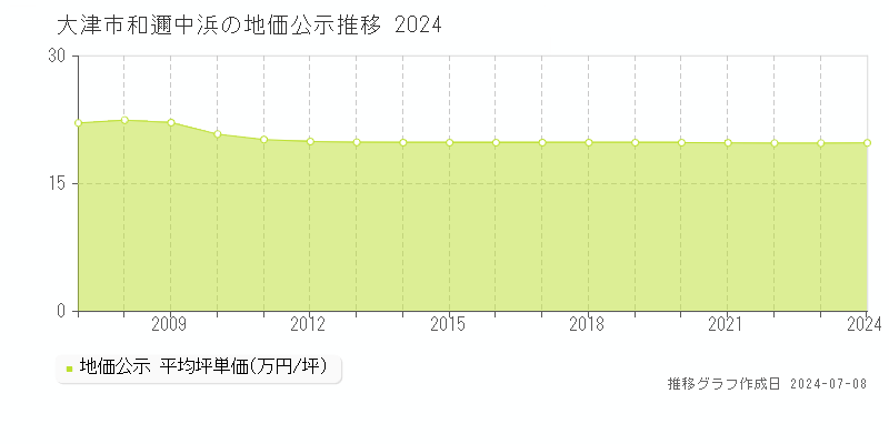 大津市和邇中浜の地価公示推移グラフ 