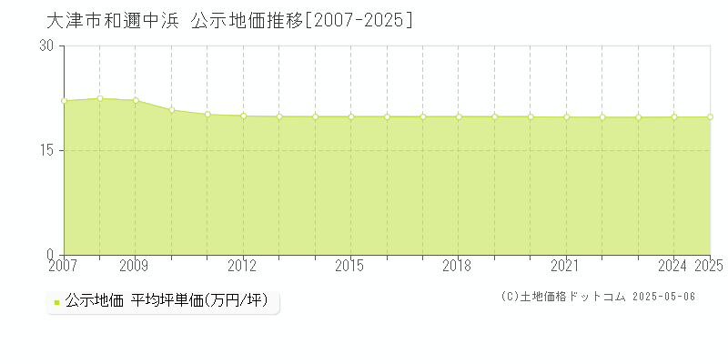 和邇中浜(大津市)の公示地価推移グラフ(坪単価)[2007-2025年]