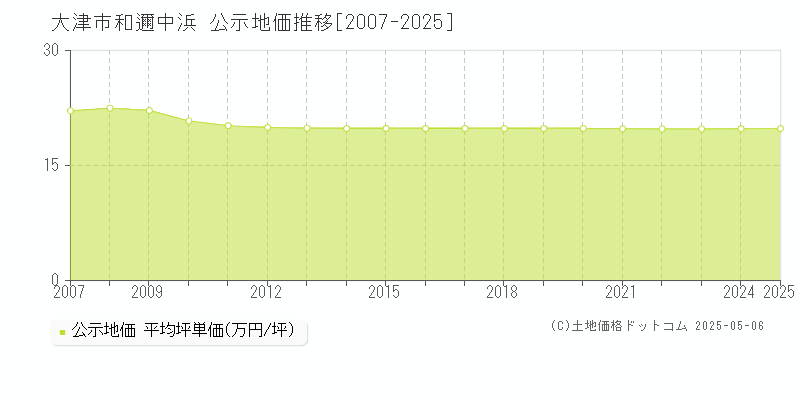 大津市和邇中浜の地価公示推移グラフ 