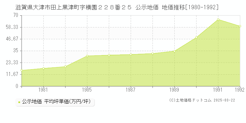 滋賀県大津市田上黒津町字横園２２８番２５ 公示地価 地価推移[1980-1992]