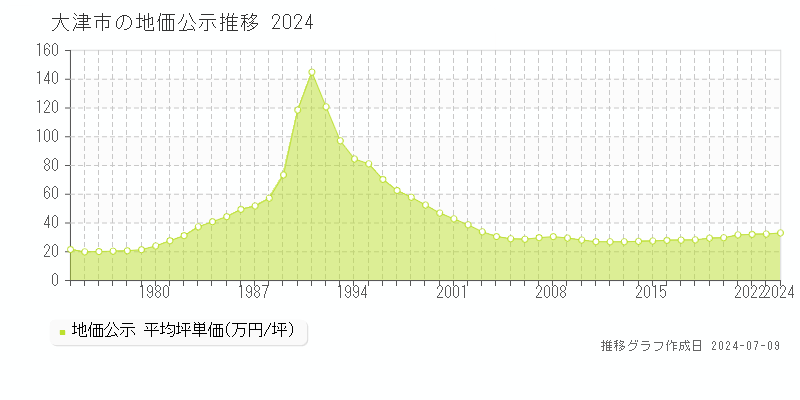 大津市全域の地価公示推移グラフ 