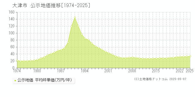 大津市(滋賀県)の公示地価推移グラフ(坪単価)[1974-2025年]
