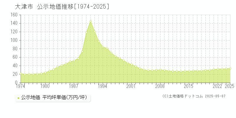 大津市全域の地価公示推移グラフ 