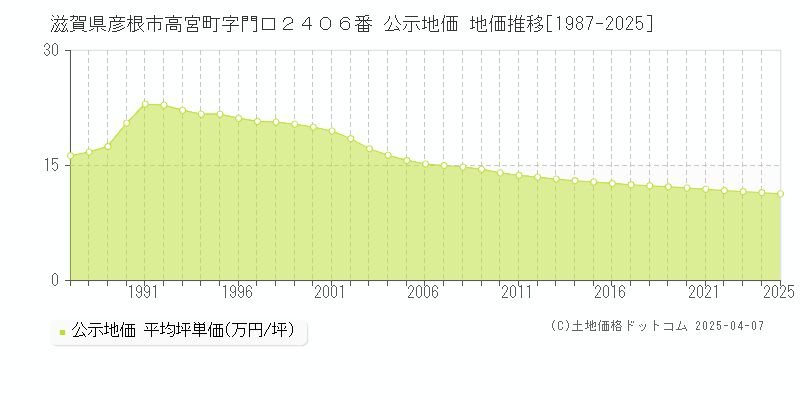 滋賀県彦根市高宮町字門口２４０６番 公示地価 地価推移[1987-2025]