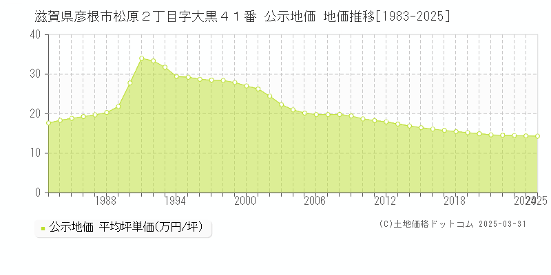 滋賀県彦根市松原２丁目字大黒４１番 公示地価 地価推移[1983-2025]