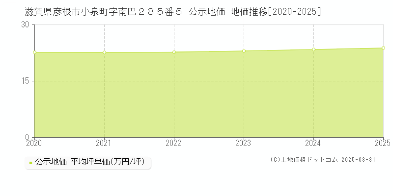 滋賀県彦根市小泉町字南巴２８５番５ 公示地価 地価推移[2020-2025]