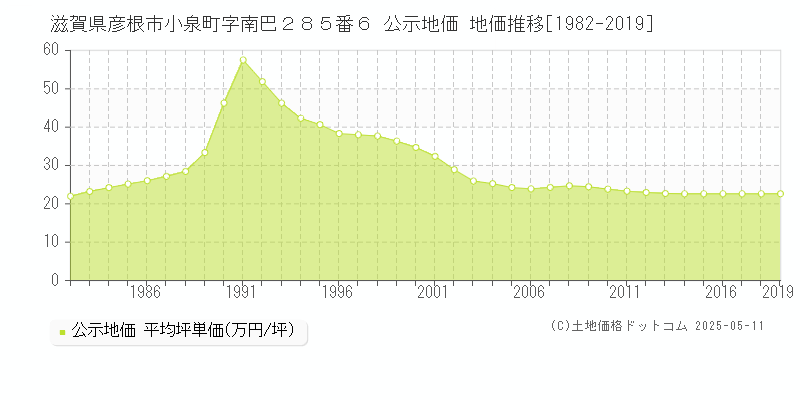 滋賀県彦根市小泉町字南巴２８５番６ 公示地価 地価推移[1982-2019]