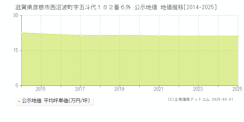 滋賀県彦根市西沼波町字五斗代１８２番６外 公示地価 地価推移[2014-2025]