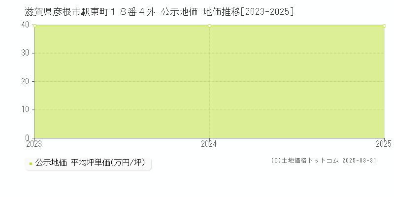 滋賀県彦根市駅東町１８番４外 公示地価 地価推移[2023-2025]