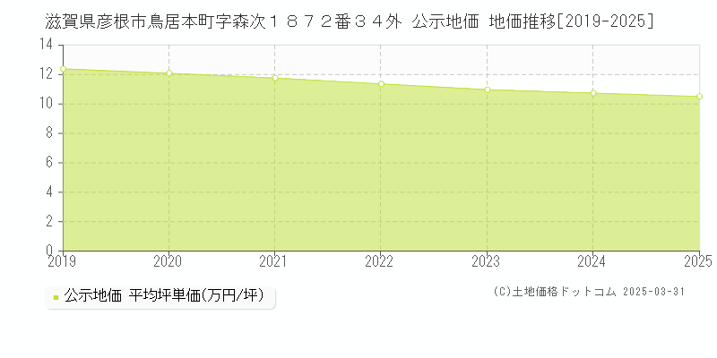 滋賀県彦根市鳥居本町字森次１８７２番３４外 公示地価 地価推移[2019-2025]